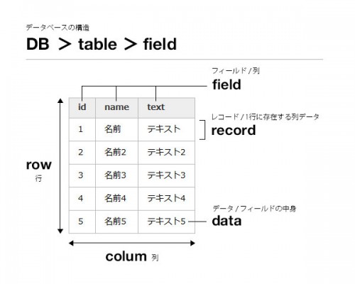 DB-Structure